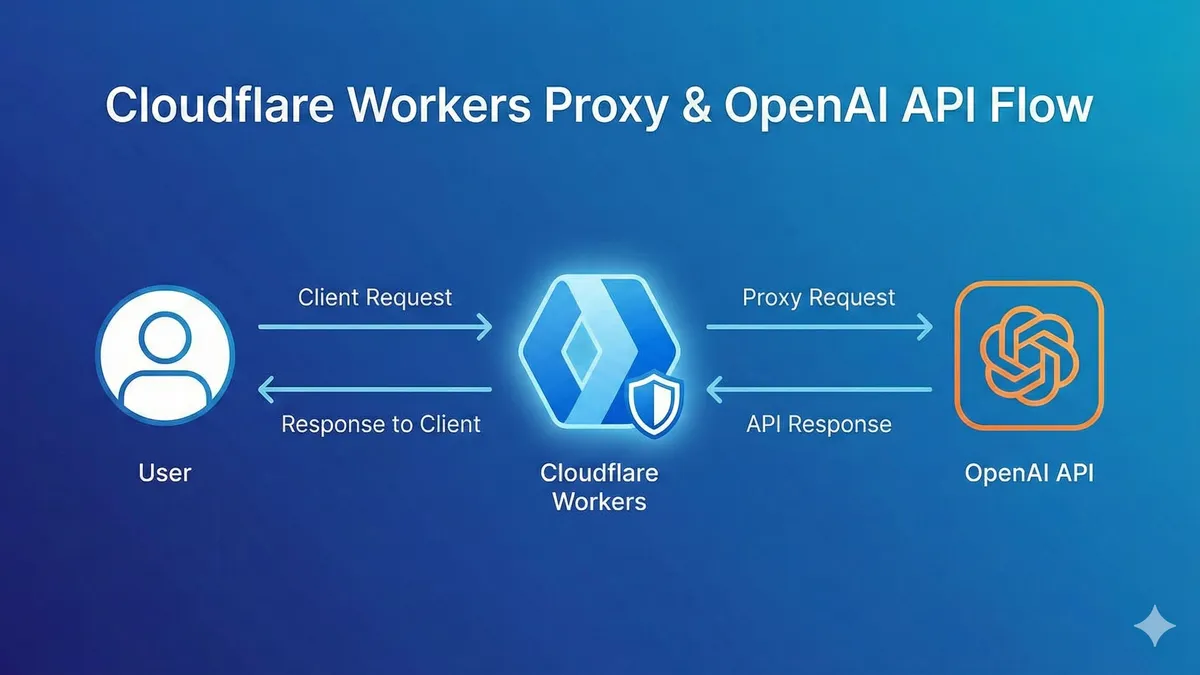 Cloudflare WorkersによるAI APIプロキシ構成図