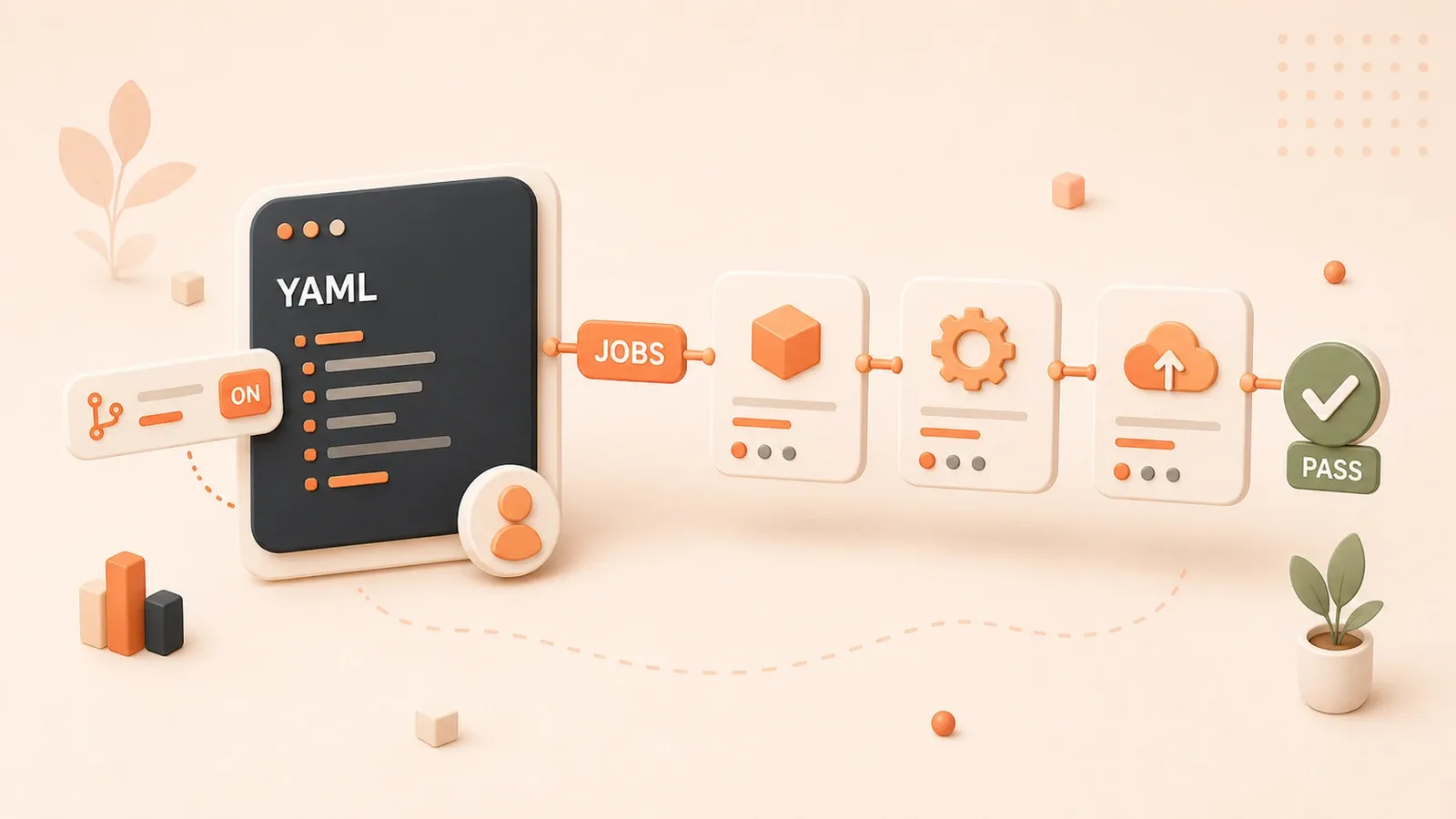 Easton editorial illustration: one large YAML workflow card driving three job stages