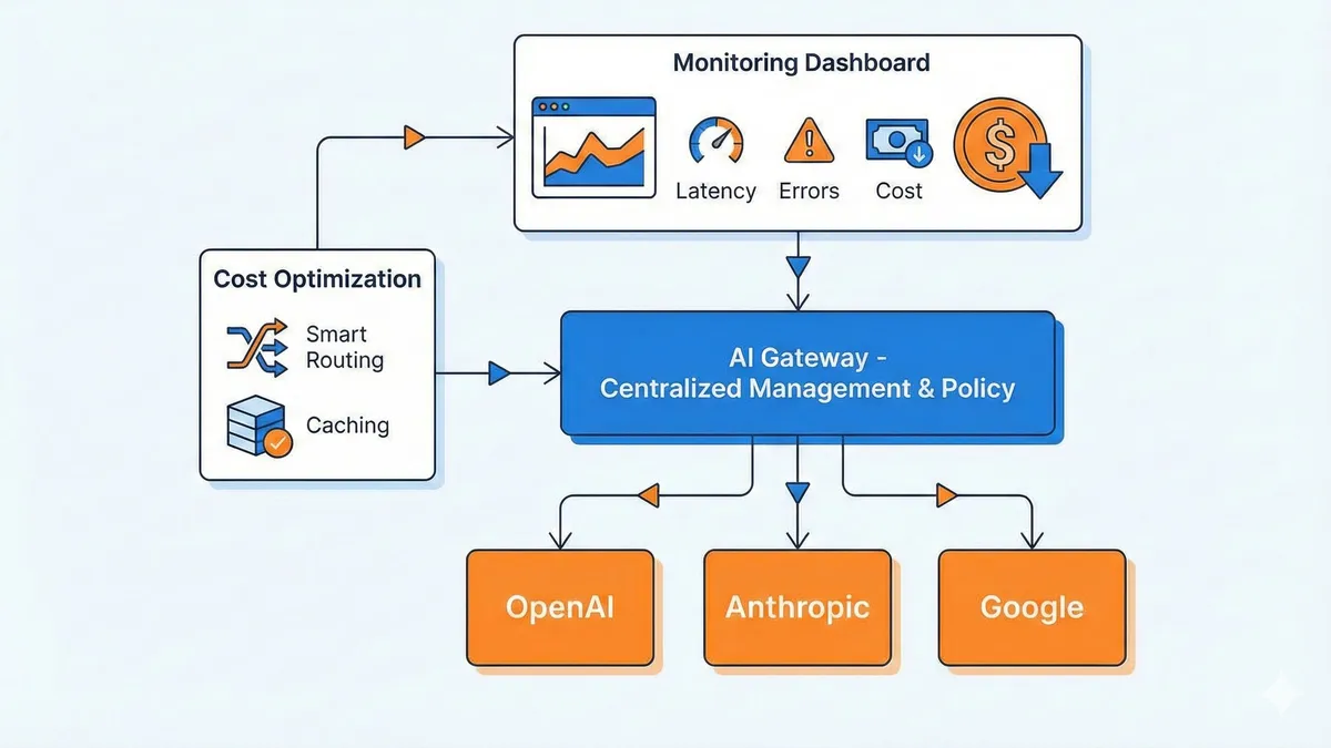 AI Gatewayによる複数AIプロバイダー一元管理のアーキテクチャ図