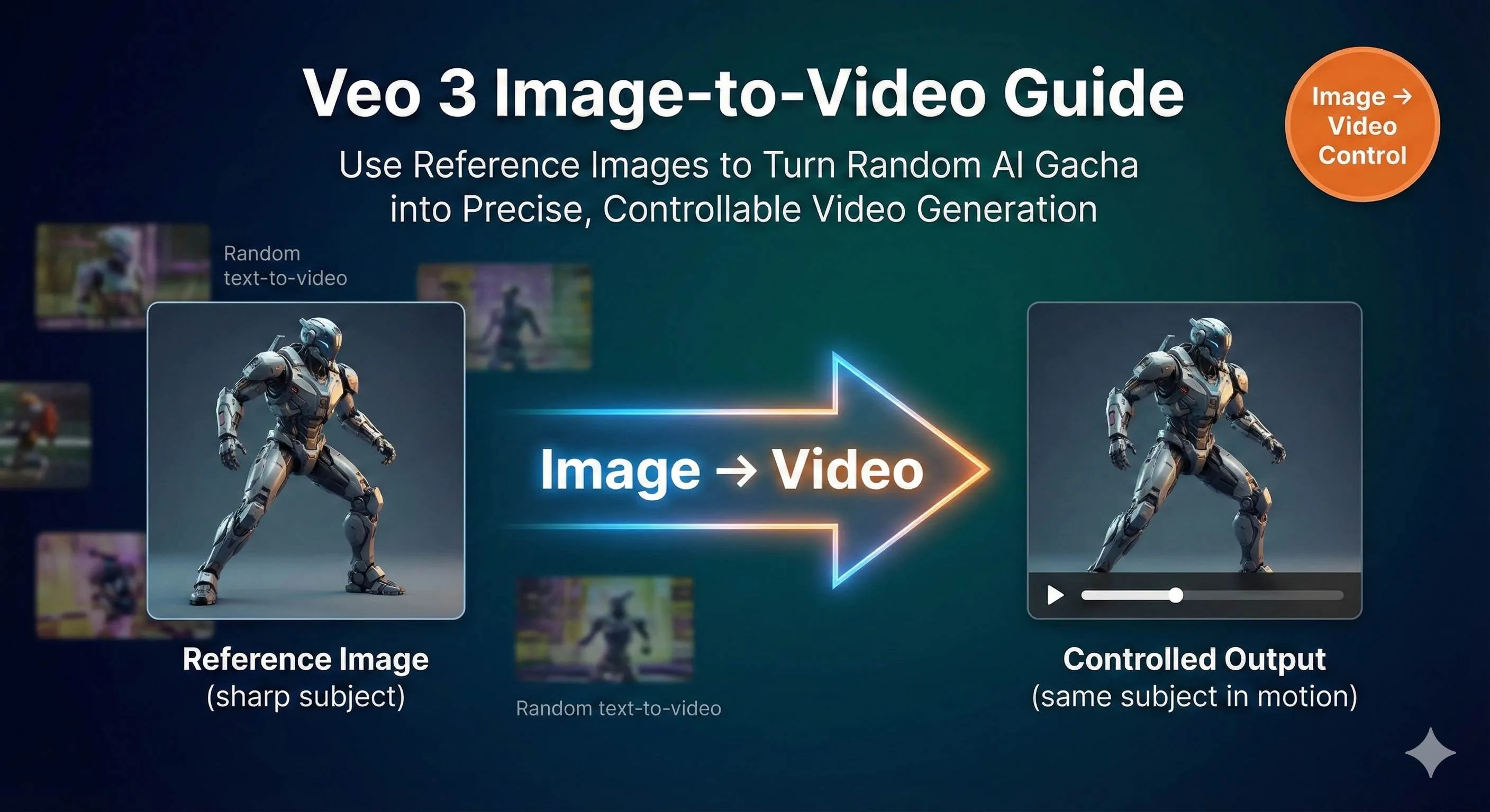 Illustration of Veo 3's image-guided video generation features