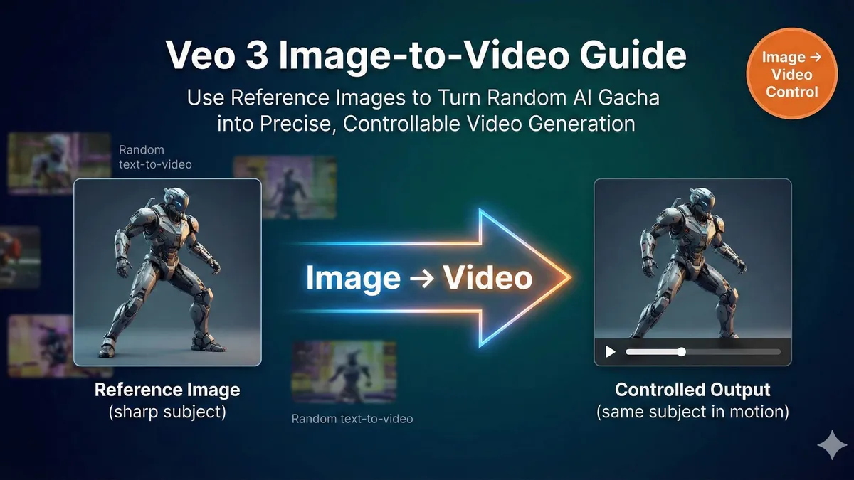 Schematische Darstellung der bildgestützten Videogenerierung mit Veo 3