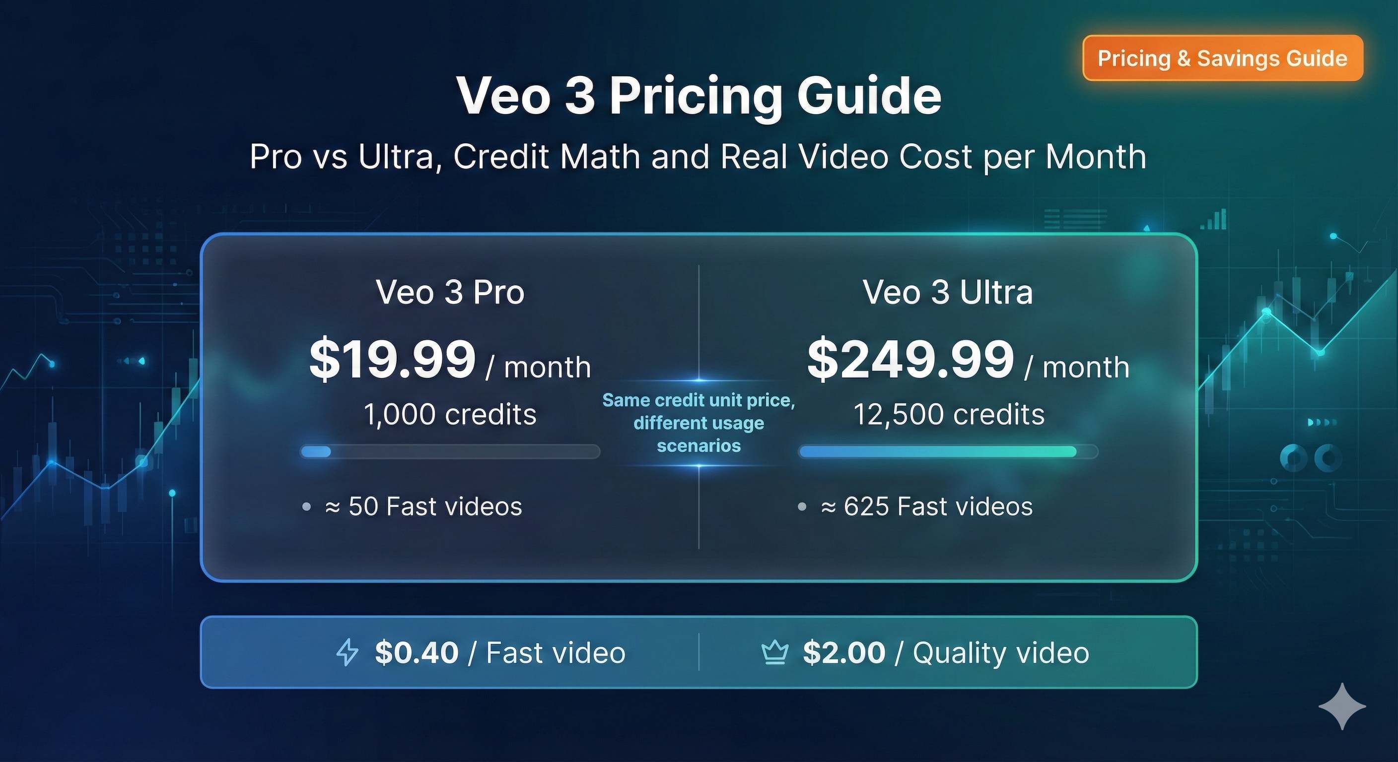 Veo 3 Pro and Ultra plan pricing comparison chart