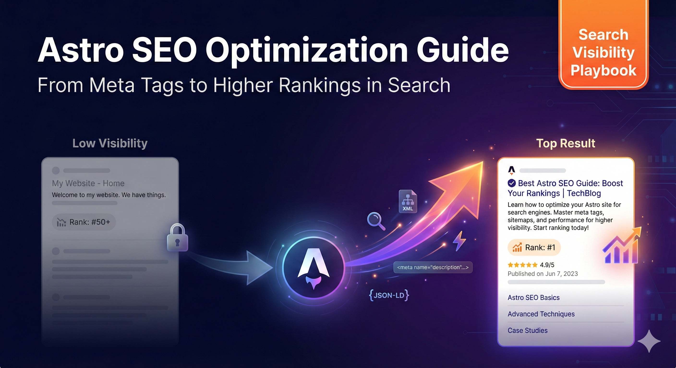 Astro网站SEO优化配置示意图,包含meta标签、sitemap、结构化数据等元素